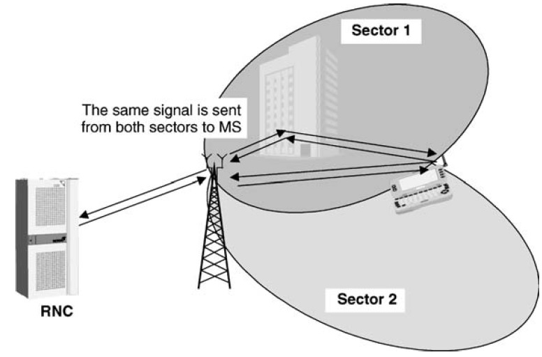 Quiz 3: Wcdma For Umts Hspa Evolution and Lte: Chapter 3 Introduction To Wcdma - Quiz